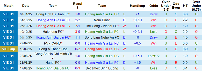 Nhận định, soi kèo HAGL vs Thanh Hóa, 17h00 ngày 9/11: Chia điểm? - Ảnh 1