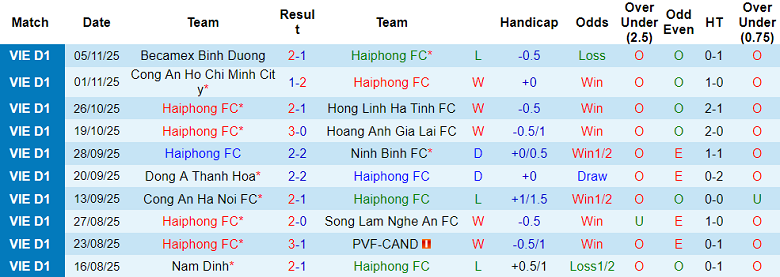 Nhận định, soi kèo Hải Phòng vs SHB Đà Nẵng, 18h00 ngày 9/11: Điểm tựa sân nhà - Ảnh 1