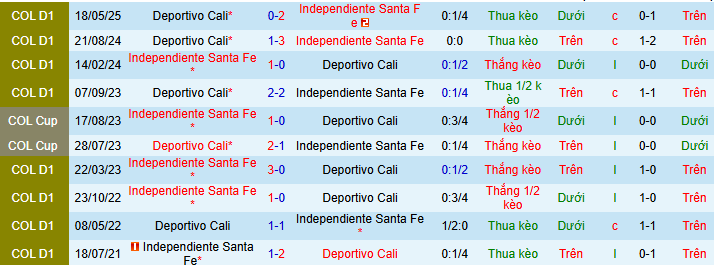 Nhận định, soi kèo Independiente Santa Fe vs Deportivo Cali - Ảnh 3