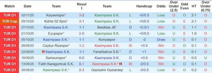 Nhận định, soi kèo Kasimpasa vs Goztepe, 0h00 ngày 9/11: Nỗ lực trụ hạng - Ảnh 2