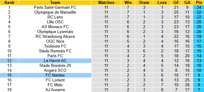 Nhận định, soi kèo Le Havre vs Nantes, 1h00 ngày 9/11: Khô hạn - Ảnh 5