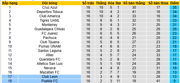 Nhận định, soi kèo Leon vs Puebla, 08h00 ngày 9/11 - Ảnh 4