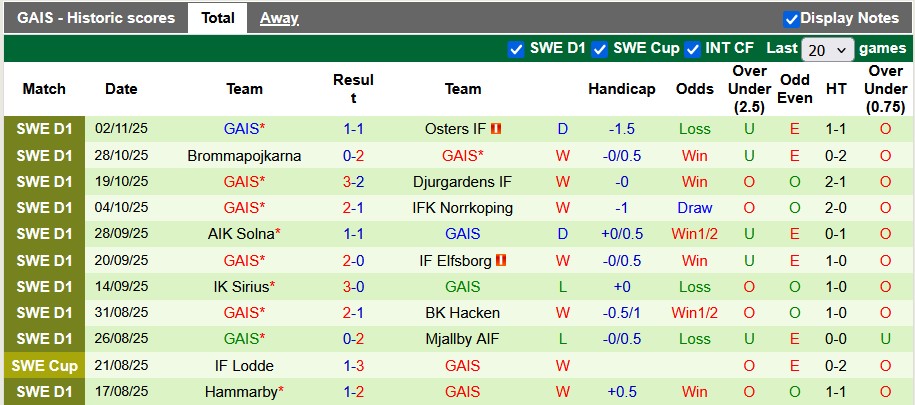 Nhận định, soi kèo Malmo vs GAIS, 21h00 ngày 9/11: Hòa là đẹp - Ảnh 2