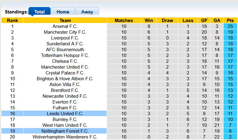 Nhận định, soi kèo Nottingham vs Leeds, 21h00 ngày 9/11: Lần đầu cho Sean Dyche - Ảnh 4
