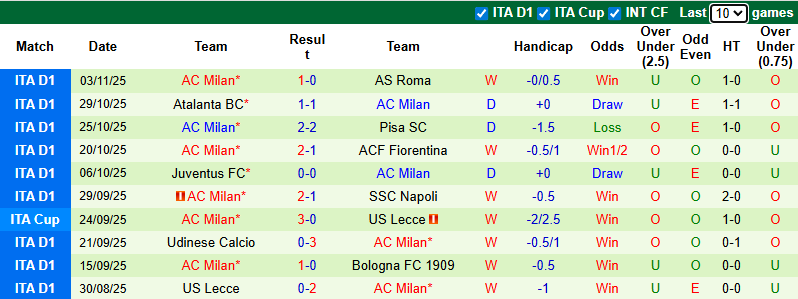 Nhận định, soi kèo Parma vs AC Milan, 2h45 ngày 9/11: Hướng tới ngôi đầu - Ảnh 3