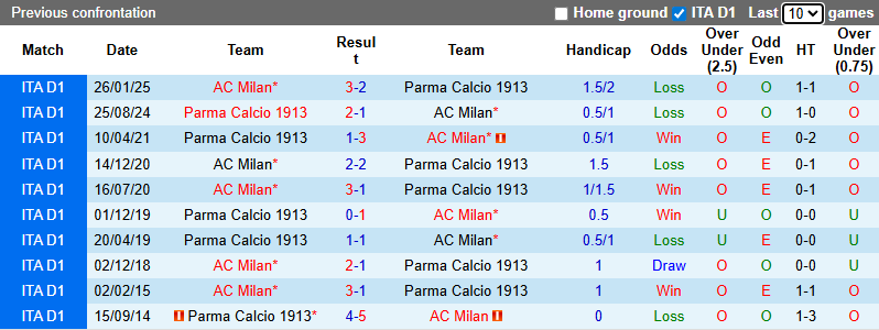 Nhận định, soi kèo Parma vs AC Milan, 2h45 ngày 9/11: Hướng tới ngôi đầu - Ảnh 4