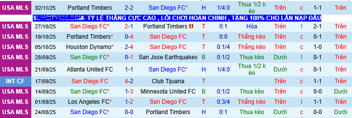 Nhận định, soi kèo San Diego vs Portland Timbers - Ảnh 2