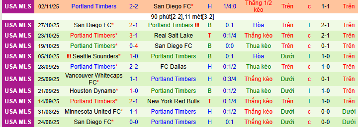 Nhận định, soi kèo San Diego vs Portland Timbers - Ảnh 3