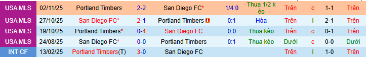 Nhận định, soi kèo San Diego vs Portland Timbers - Ảnh 4
