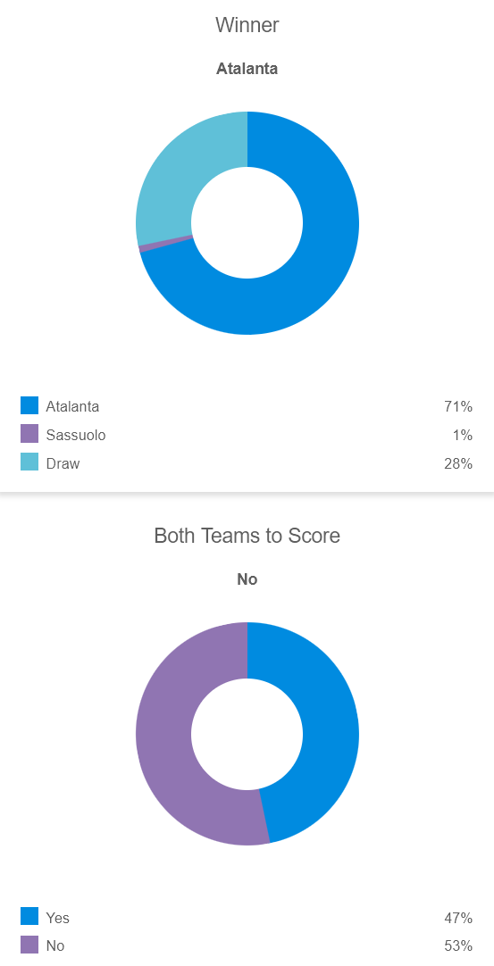 Siêu máy tính dự đoán Atalanta vs Sassuolo, 18h30 ngày 9/11 - Ảnh 1
