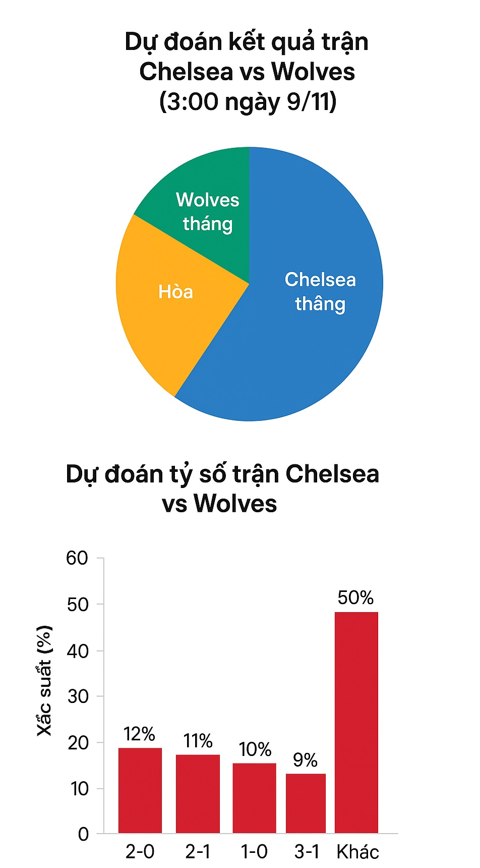 Siêu máy tính dự đoán Chelsea  vs Wolves, 3h00 ngày 9/11 - Ảnh 1