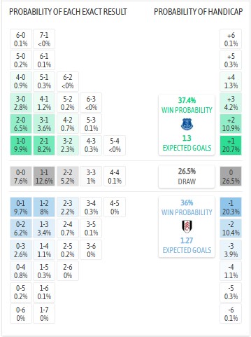 Siêu máy tính dự đoán Everton vs Fulham, 22h00 ngày 8/11 - Ảnh 1