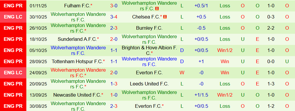 Soi kèo góc Chelsea vs Wolves, 03h00 ngày 09/11 - Ảnh 2