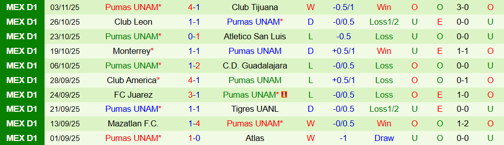 Soi kèo góc Cruz Azul vs Pumas UNAM, 10h05 ngày 09/11 - Ảnh 2