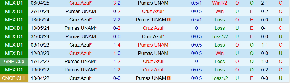 Soi kèo góc Cruz Azul vs Pumas UNAM, 10h05 ngày 09/11 - Ảnh 3