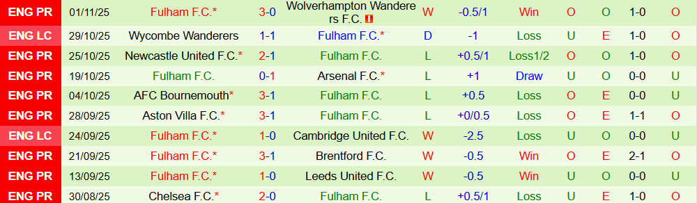 Soi kèo góc Everton vs Fulham, 22h00 ngày 08/11 - Ảnh 2