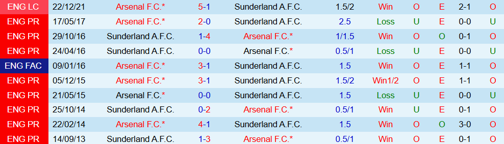 Soi kèo góc Sunderland vs Arsenal, 00h30 ngày 09/11 - Ảnh 3