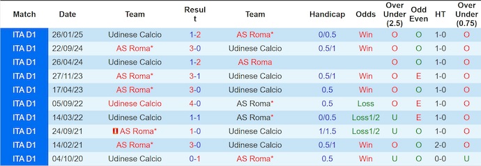 Nhận định, soi kèo AS Roma vs Udinese, 0h00 ngày 10/11: Hướng tới ngôi đầu - Ảnh 4