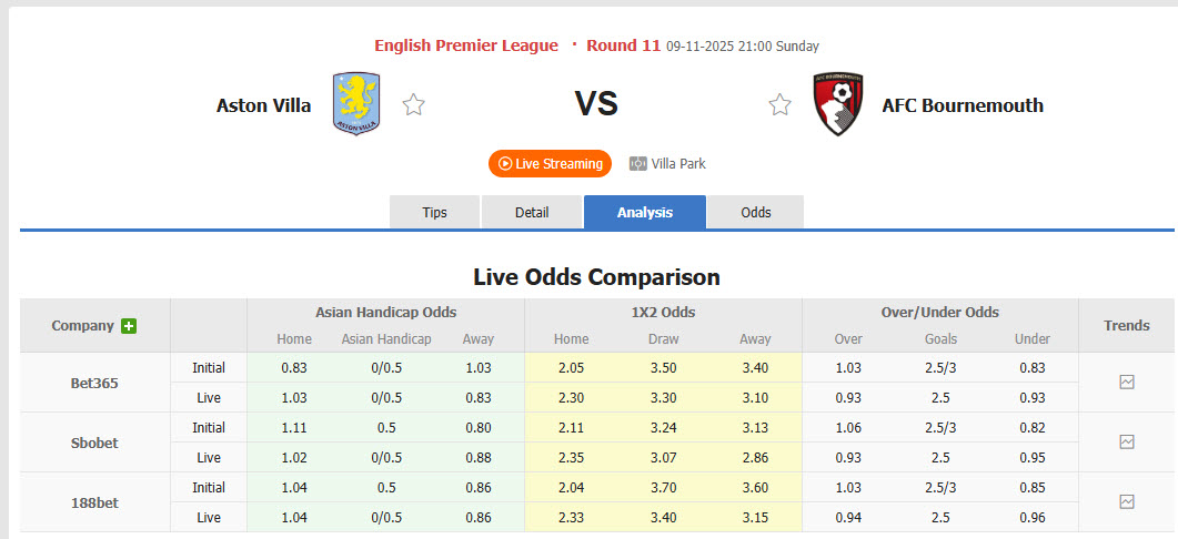 Nhận định, soi kèo Aston Villa vs Bournemouth, 21h00 ngày 9/11: San bằng khoảng cách - Ảnh 2