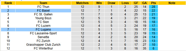 Nhận định, soi kèo Basel vs Lugano, 20h00 ngày 9/11: Khôn nhà dại chợ - Ảnh 5