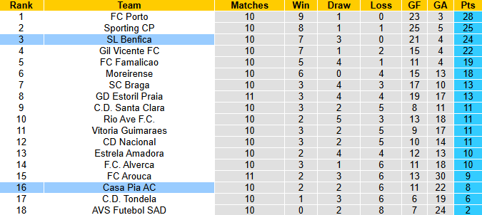 Nhận định, soi kèo Benfica vs Casa Pia, 3h30 ngày 10/11: Mourinho xả giận - Ảnh 5