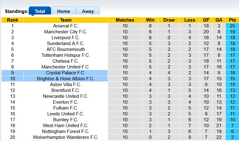 Nhận định, soi kèo Crystal Palace vs Brighton, 21h00 ngày 9/11: Đi dễ khó về - Ảnh 4