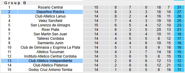 Nhận định, soi kèo Deportivo Riestra vs Independiente, 5h00 ngày 11/11: Đá cho xong - Ảnh 4