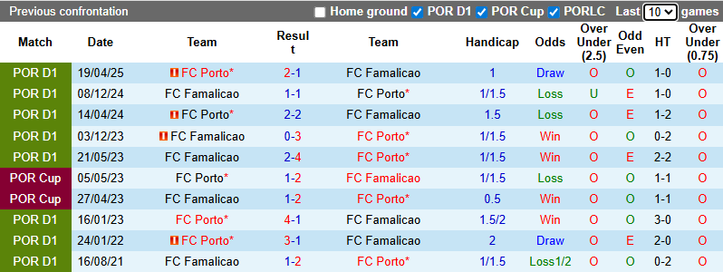Nhận định, soi kèo Famalicao vs Porto, 1h00 ngày 10/11: Chủ nhà tự tin - Ảnh 4