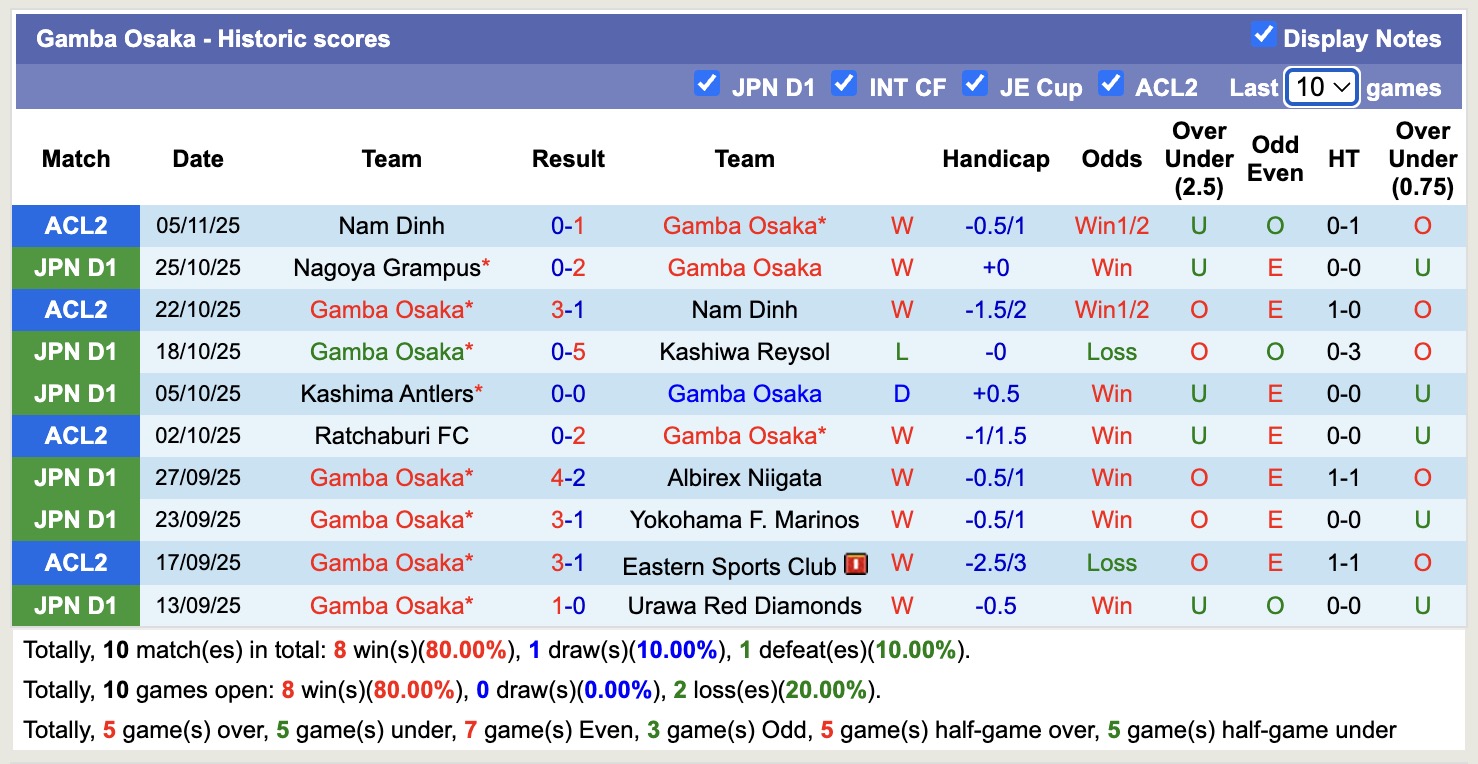 Nhận định, soi kèo Gamba Osaka vs Vissel Kobe, 13h00 ngày 9/11: Buồn cho Vissel Kobe - Ảnh 2
