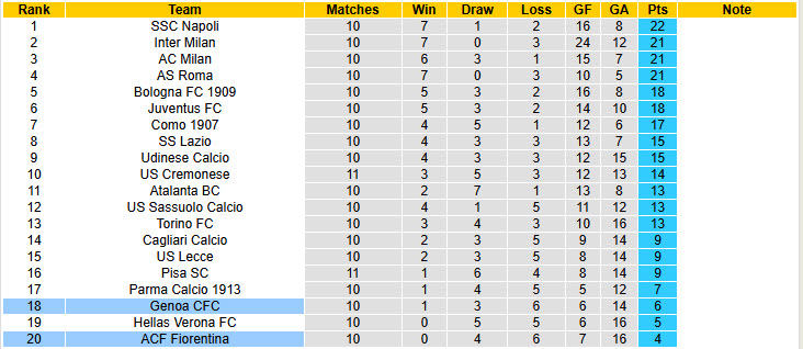 Nhận định, soi kèo Genoa vs Fiorentina, 21h00 ngày 9/11: Phá dớp đối đầu - Ảnh 7