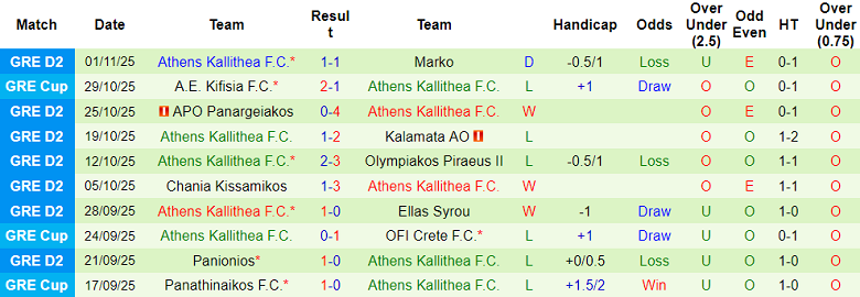 Nhận định, soi kèo Ilioupoli vs Athens Kallithea, 20h00 ngày 10/11: Tin vào cửa trên - Ảnh 2