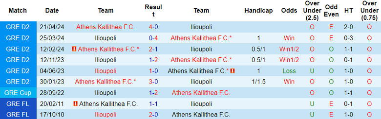 Nhận định, soi kèo Ilioupoli vs Athens Kallithea, 20h00 ngày 10/11: Tin vào cửa trên - Ảnh 3