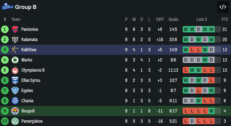 Nhận định, soi kèo Ilioupoli vs Athens Kallithea, 20h00 ngày 10/11: Tin vào cửa trên - Ảnh 4