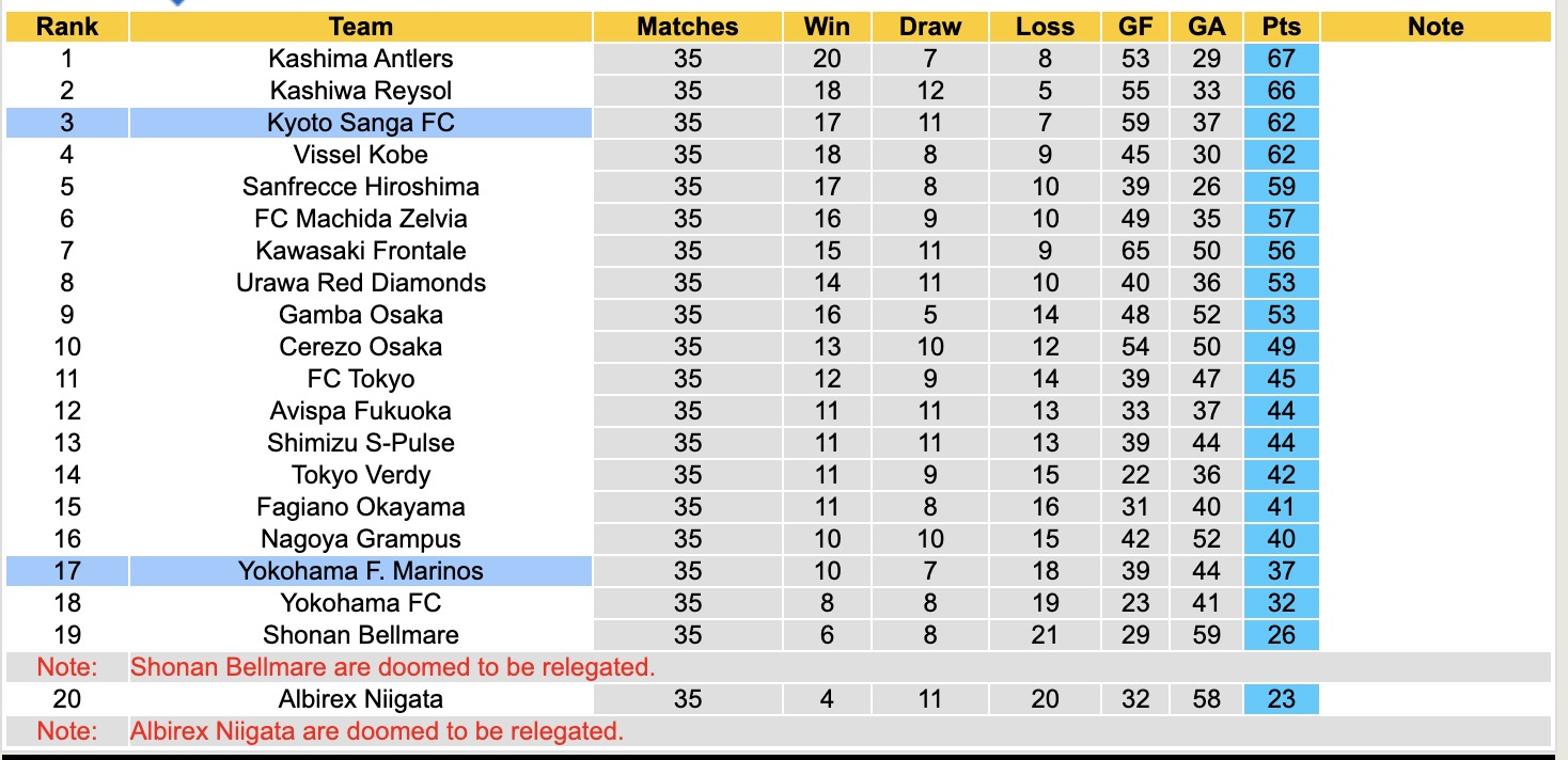Nhận định, soi kèo Kyoto Sanga vs Yokohama Marinos, 12h00 ngày 9/11: Tiếp tục hụt bước - Ảnh 5