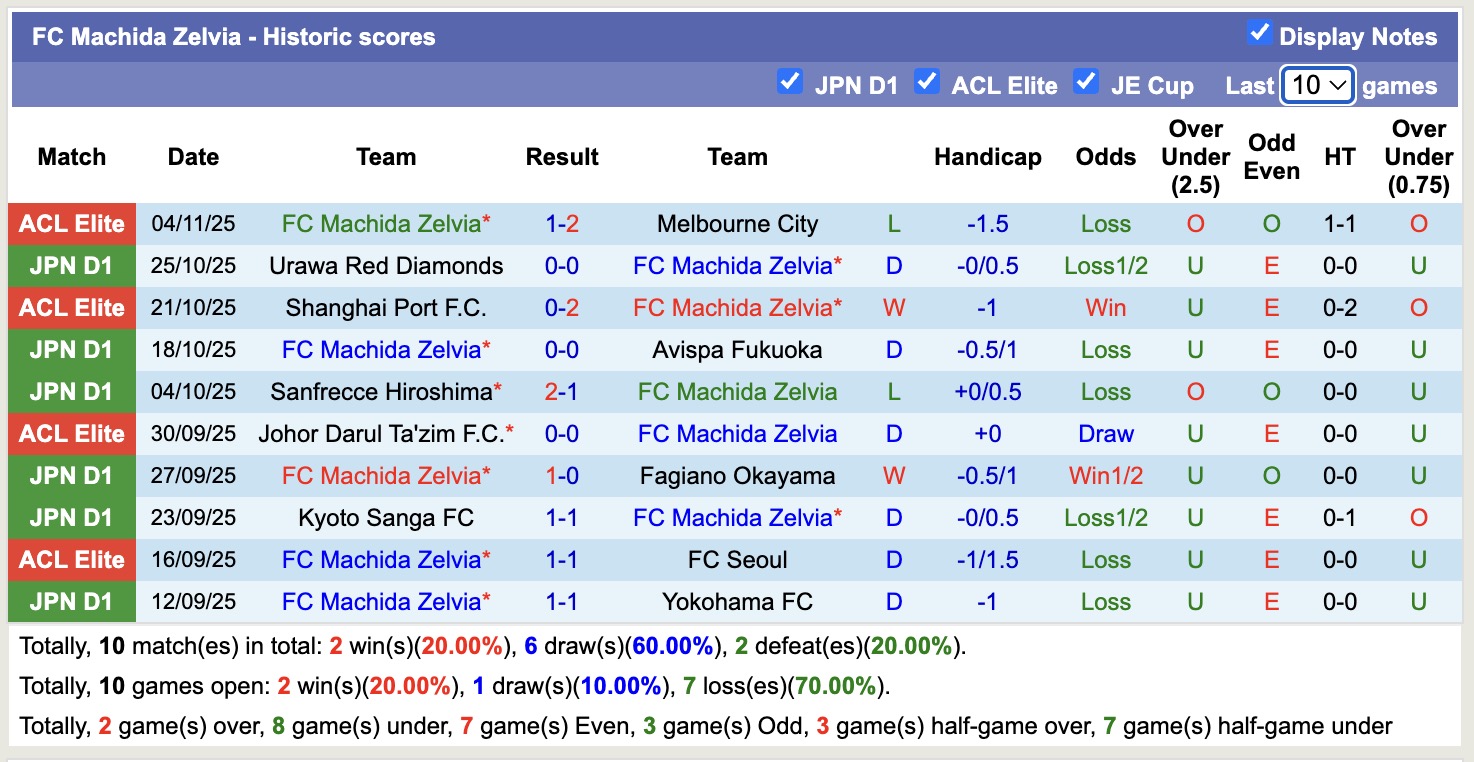 Nhận định, soi kèo Machida Zelvia vs Tokyo, 12h00 ngày 9/11: Kịch bản chia điểm - Ảnh 2