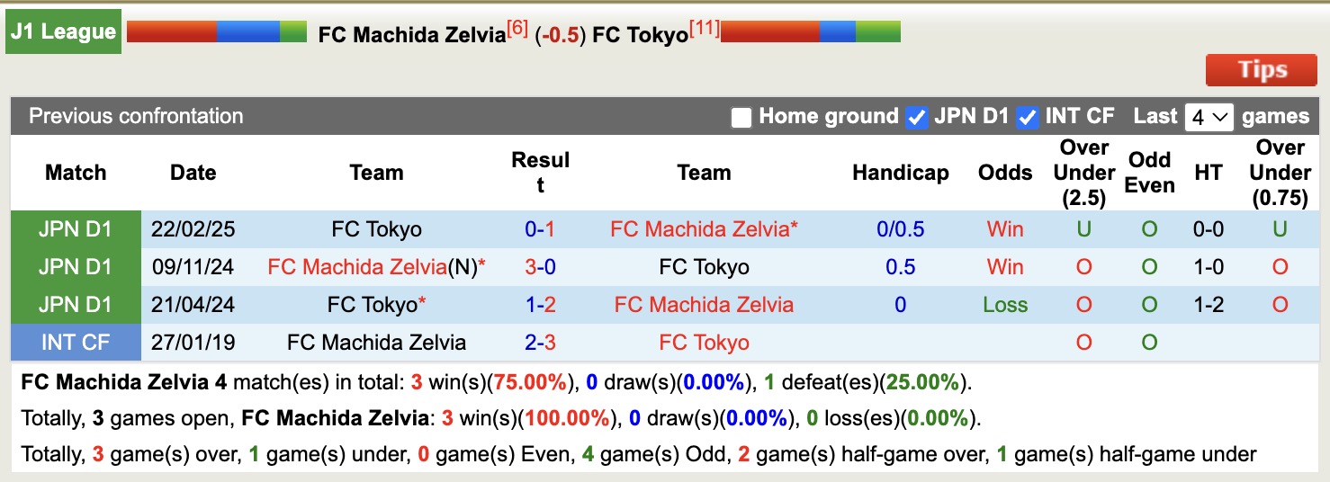 Nhận định, soi kèo Machida Zelvia vs Tokyo, 12h00 ngày 9/11: Kịch bản chia điểm - Ảnh 5