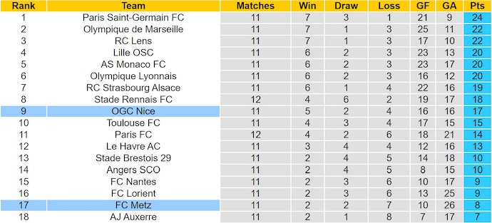 Nhận định, soi kèo Metz vs Nice, 23h15 ngày 9/11: Nỗ lực thoát hiểm - Ảnh 5