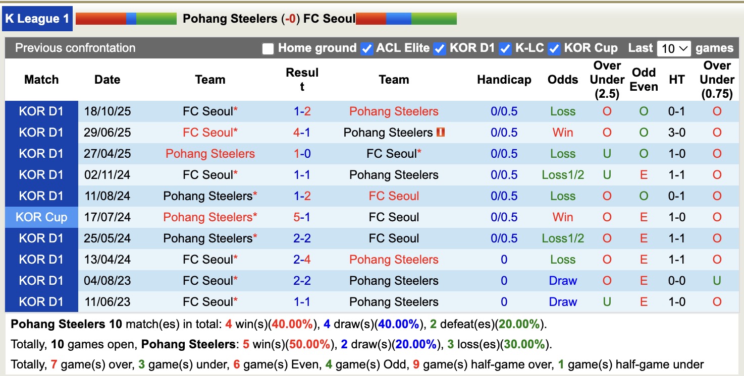 Nhận định, soi kèo Pohang Steelers vs Seoul, 12h00 ngày 9/11: Đặt niềm tin vào Pohang Steelers - Ảnh 4