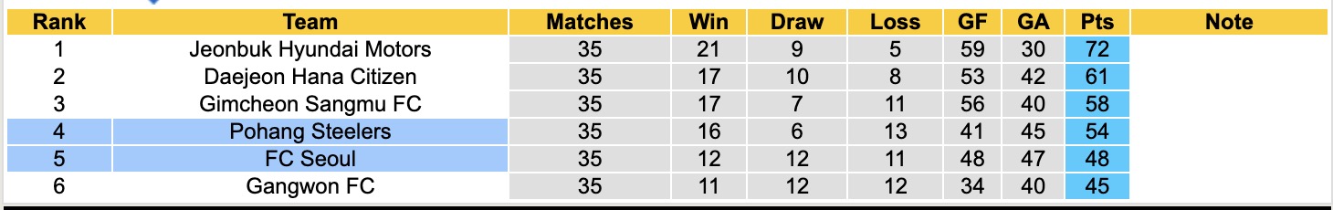 Nhận định, soi kèo Pohang Steelers vs Seoul, 12h00 ngày 9/11: Đặt niềm tin vào Pohang Steelers - Ảnh 5