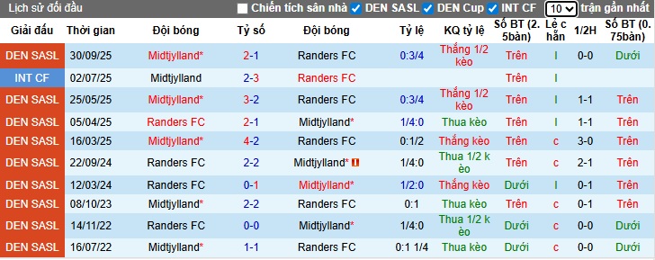 Nhận định, soi kèo Randers vs Midtjylland, 22h00 ngày 9/11: Thắng vì ngôi đầu - Ảnh 2