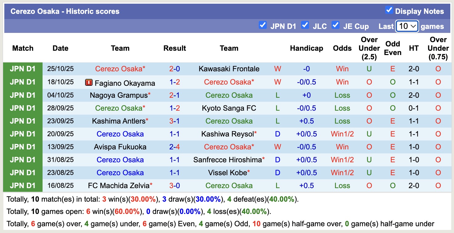 Nhận định, soi kèo Shimizu S-Pulse vs Cerezo Osaka, 13h00 ngày 9/11: Lịch sử gọi tên - Ảnh 3
