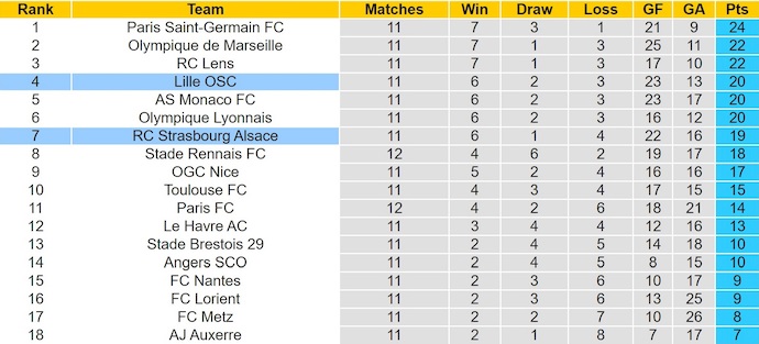 Nhận định, soi kèo Strasbourg vs Lille, 23h15 ngày 9/11: Trận cầu 6 điểm - Ảnh 5