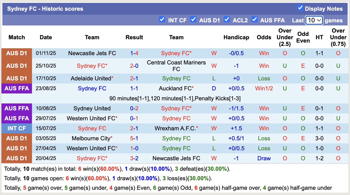 Nhận định, soi kèo Sydney vs Macarthur, 11h00 ngày 9/11: Chiến thắng thứ 3 - Ảnh 2