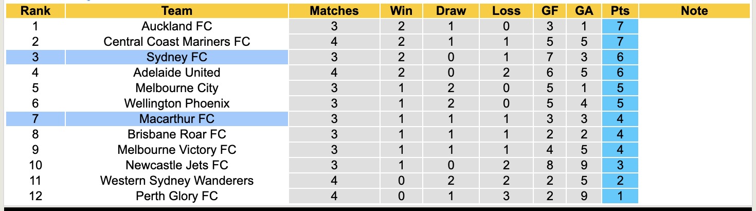 Nhận định, soi kèo Sydney vs Macarthur, 11h00 ngày 9/11: Chiến thắng thứ 3 - Ảnh 5