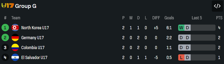 Nhận định, soi kèo U17 Colombia vs U17 Triều Tiên, 20h30 ngày 10/11: Lại hòa? - Ảnh 3