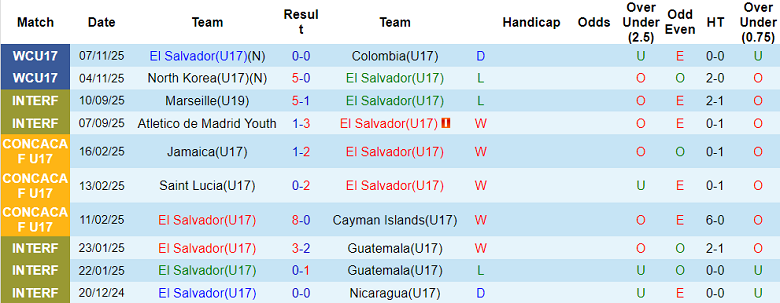 Nhận định, soi kèo U17 El Salvador vs U17 Đức, 20h30 ngày 10/11: Thức tỉnh - Ảnh 1