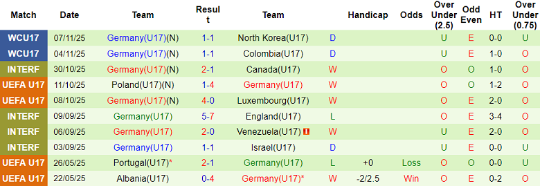Nhận định, soi kèo U17 El Salvador vs U17 Đức, 20h30 ngày 10/11: Thức tỉnh - Ảnh 2