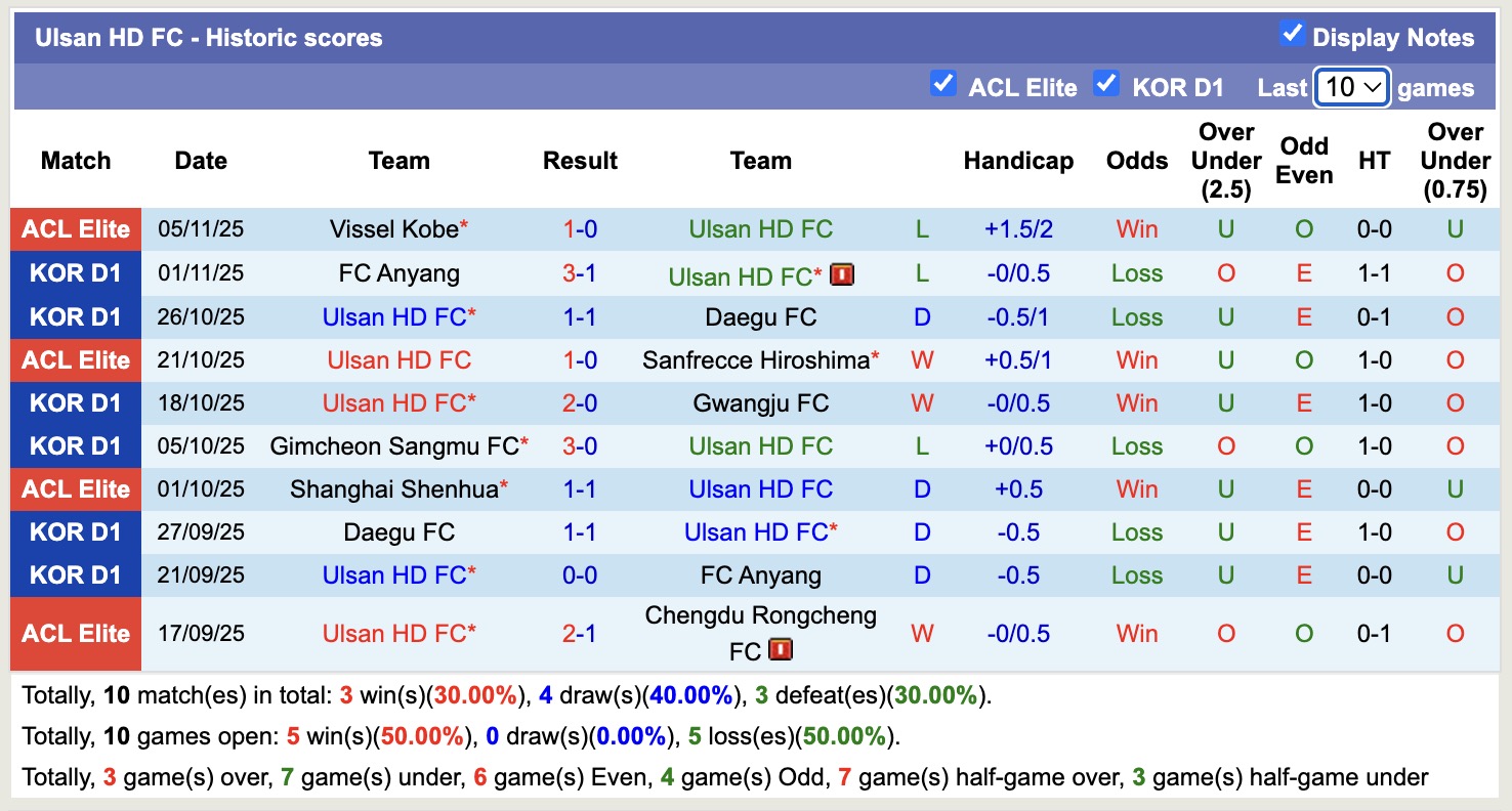Nhận định, soi kèo Ulsan HD vs Suwon, 14h30 ngày 9/11: Đối thủ khó chịu - Ảnh 2
