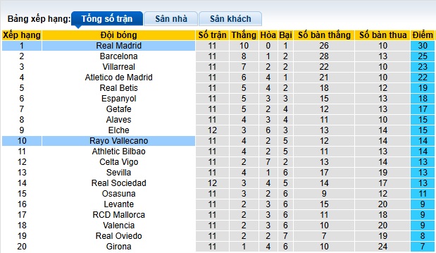 Nhận định, soi kèo Vallecano vs Real Madrid, 22h15 ngày 9/11: Không dễ cho Los Blancos - Ảnh 1