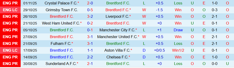 Soi kèo góc Brentford vs Newcastle, 21h00 ngày 09/11 - Ảnh 1